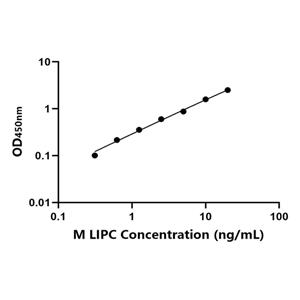 小鼠肝脂酶(LIPC)ELISA试剂盒,Mouse LIPC ELISA KIT