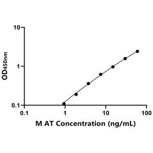 AT ELISA KIT / 小鼠抗凝血酶 ELISA试剂盒