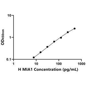 MIA1 ELISA KIT / 人黑素瘤抑制性活性蛋白1 ELISA试剂盒
