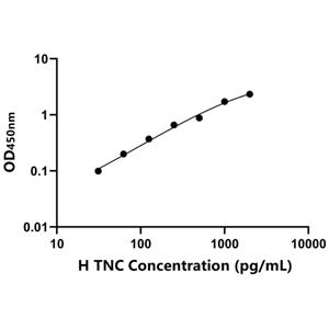 TNC ELISA KIT / 人肌腱蛋白C ELISA试剂盒