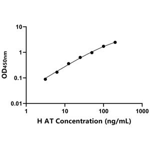 AT ELISA KIT / 人抗凝血酶 ELISA试剂盒
