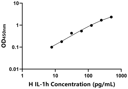 人白介素1η(IL-1h)ELISA试剂盒,Human IL-1h ELISA KIT