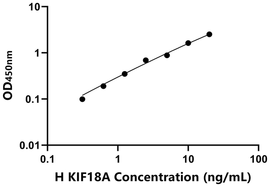 人驱动蛋白家族成员18A(KIF18A)ELISA试剂盒,Human KIF18A ELISA KIT