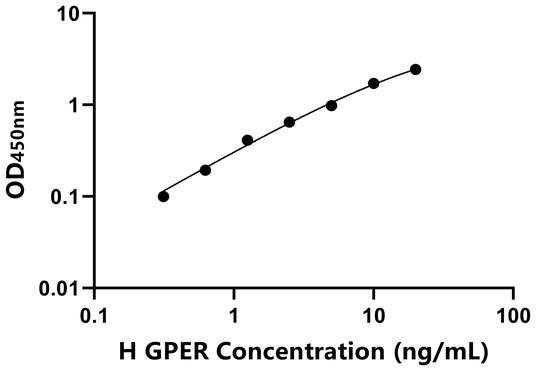 人G蛋白偶联雌激素受体1(GPER)ELISA试剂盒,Human GPER ELISA KIT