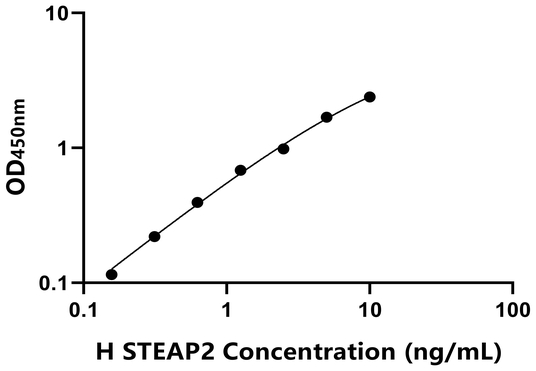 人前列腺六跨膜表皮抗原2(STEAP2)ELISA试剂盒,Human STEAP2 ELISA KIT