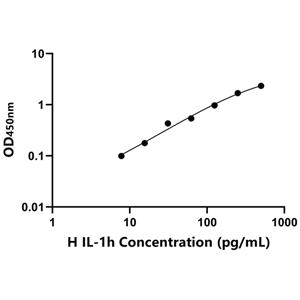IL-1h ELISA KIT / 人白介素1η ELISA试剂盒