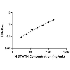 人富酪蛋白(STATH)ELISA试剂盒,Human STATH ELISA KIT