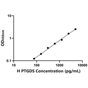 PTGDS ELISA KIT / 人前列腺素D合酶 ELISA试剂盒  