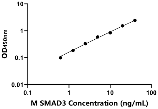 小鼠Smad同源物3(SMAD3)ELISA试剂盒,Mouse SMAD3 ELISA KIT