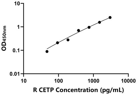 兔脂质转运蛋白(CETP)ELISA试剂盒,Rabbit CETP ELISA KIT