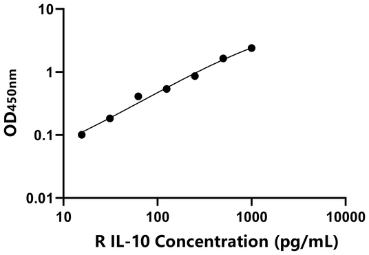兔白介素10(IL-10)ELISA试剂盒,Rabbit IL-10 ELISA KIT