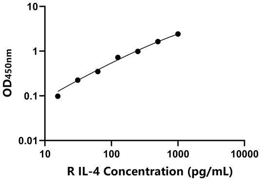 兔白介素4(IL-4)ELISA试剂盒,Rabbit IL-4 ELISA KIT