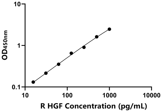 兔肝细胞生长因子(HGF)ELISA试剂盒,Rabbit HGF ELISA KIT