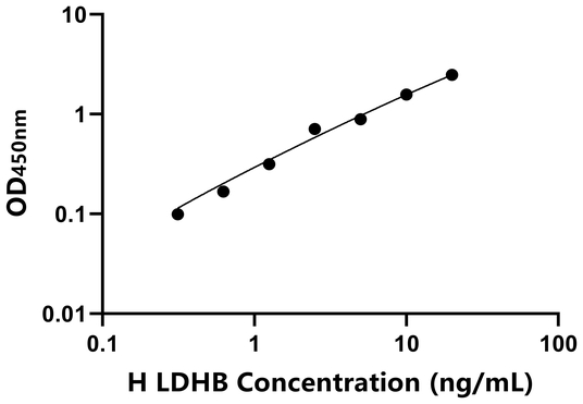 人乳酸脱氢酶B(LDHB)ELISA试剂盒,Human LDHB ELISA KIT