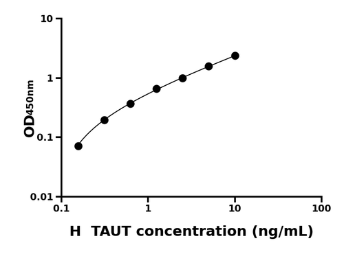 人牛磺酸转运蛋白(TAUT)ELISA试剂盒,Human TAUT ELISA KIT
