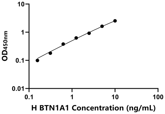 人嗜乳脂蛋白亚家族1成员A1(BTN1A1)ELISA试剂盒,Human BTN1A1 ELISA KIT