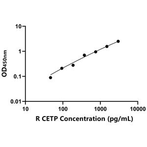 兔脂质转运蛋白(CETP)ELISA试剂盒,Rabbit CETP ELISA KIT
