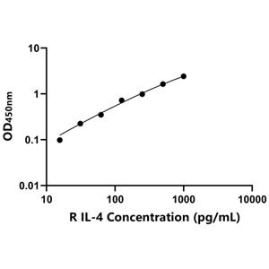 兔白介素4(IL-4)ELISA试剂盒,Rabbit IL-4 ELISA KIT