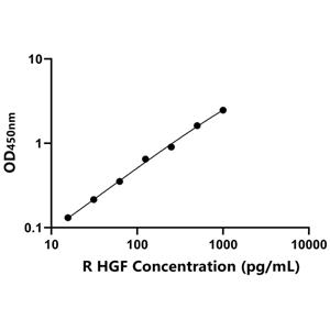 兔肝细胞生长因子(HGF)ELISA试剂盒,Rabbit HGF ELISA KIT