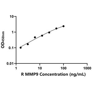 兔基质金属蛋白酶9(MMP9)ELISA试剂盒,Rabbit MMP9 ELISA KIT