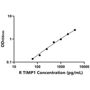 兔组织金属蛋白酶抑制因子1(TIMP1)ELISA试剂盒,Rabbit TIMP1 ELISA KIT