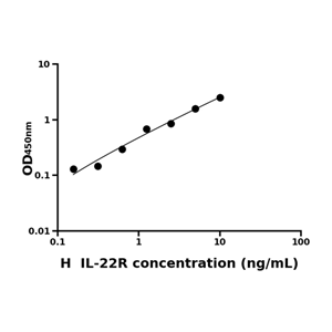 IL-22R ELISA KIT / 人白介素22受体 ELISA试剂盒