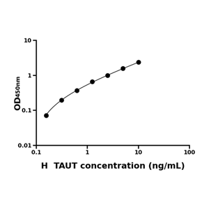 TAUT ELISA KIT / 人牛磺酸转运蛋白 ELISA试剂盒
